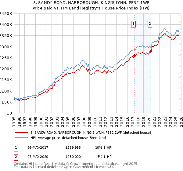 3, SANDY ROAD, NARBOROUGH, KING'S LYNN, PE32 1WF: Price paid vs HM Land Registry's House Price Index