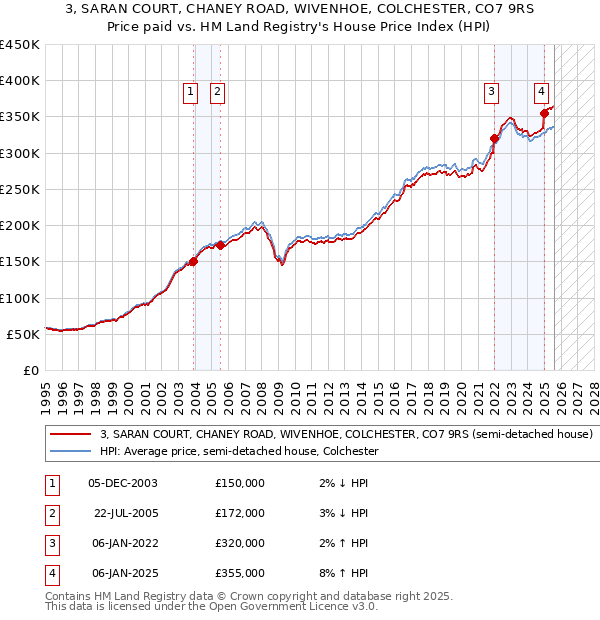 3, SARAN COURT, CHANEY ROAD, WIVENHOE, COLCHESTER, CO7 9RS: Price paid vs HM Land Registry's House Price Index