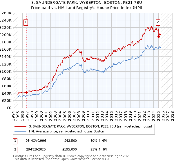 3, SAUNDERGATE PARK, WYBERTON, BOSTON, PE21 7BU: Price paid vs HM Land Registry's House Price Index