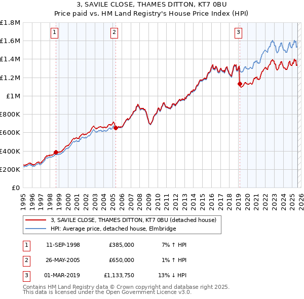 3, SAVILE CLOSE, THAMES DITTON, KT7 0BU: Price paid vs HM Land Registry's House Price Index