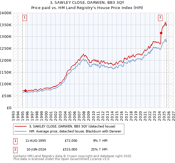 3, SAWLEY CLOSE, DARWEN, BB3 3QY: Price paid vs HM Land Registry's House Price Index