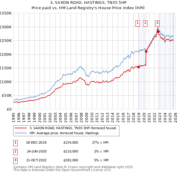 3, SAXON ROAD, HASTINGS, TN35 5HP: Price paid vs HM Land Registry's House Price Index
