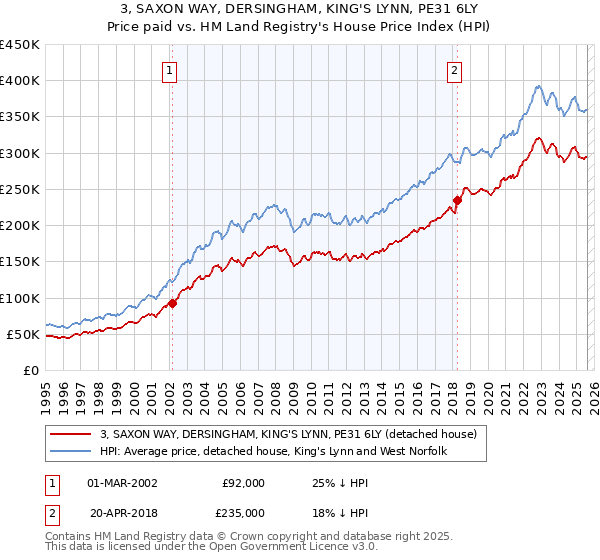 3, SAXON WAY, DERSINGHAM, KING'S LYNN, PE31 6LY: Price paid vs HM Land Registry's House Price Index
