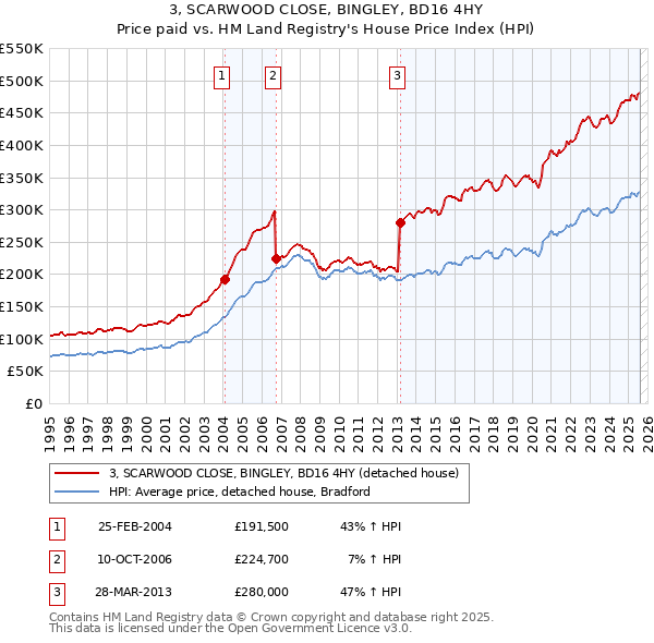 3, SCARWOOD CLOSE, BINGLEY, BD16 4HY: Price paid vs HM Land Registry's House Price Index