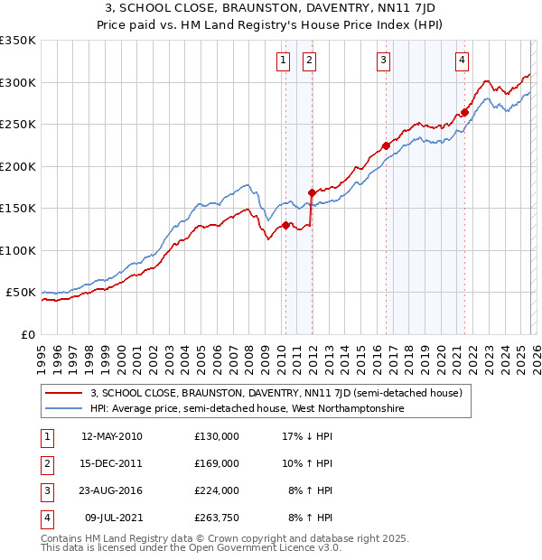 3, SCHOOL CLOSE, BRAUNSTON, DAVENTRY, NN11 7JD: Price paid vs HM Land Registry's House Price Index