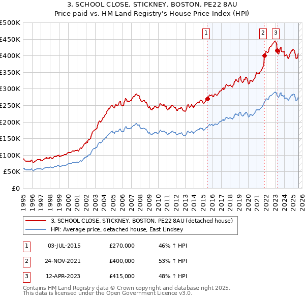 3, SCHOOL CLOSE, STICKNEY, BOSTON, PE22 8AU: Price paid vs HM Land Registry's House Price Index