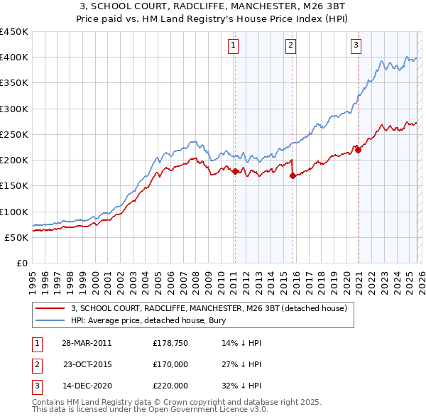 3, SCHOOL COURT, RADCLIFFE, MANCHESTER, M26 3BT: Price paid vs HM Land Registry's House Price Index