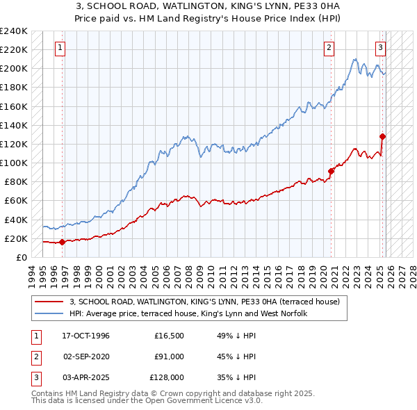 3, SCHOOL ROAD, WATLINGTON, KING'S LYNN, PE33 0HA: Price paid vs HM Land Registry's House Price Index
