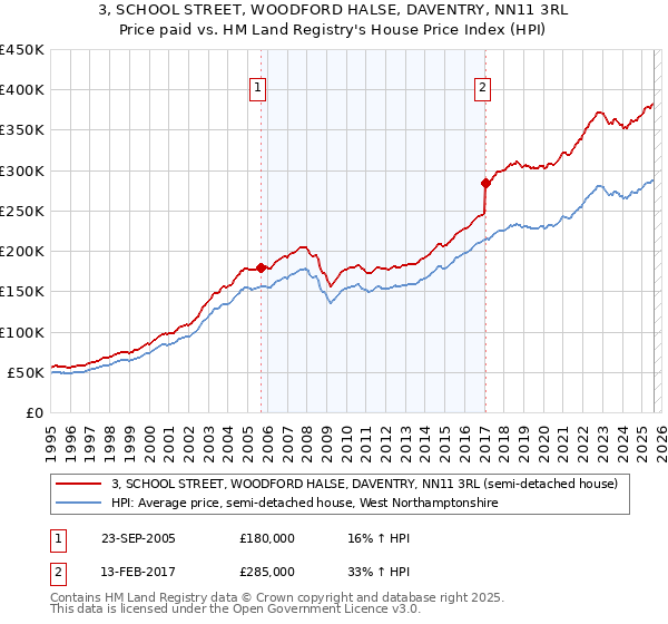 3, SCHOOL STREET, WOODFORD HALSE, DAVENTRY, NN11 3RL: Price paid vs HM Land Registry's House Price Index