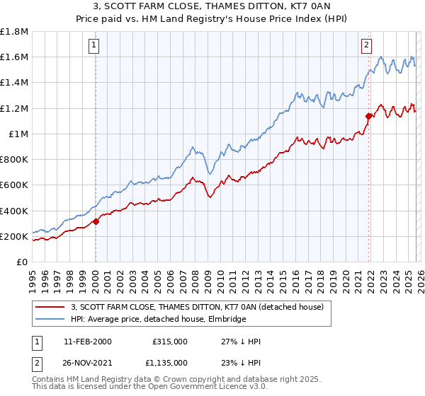3, SCOTT FARM CLOSE, THAMES DITTON, KT7 0AN: Price paid vs HM Land Registry's House Price Index