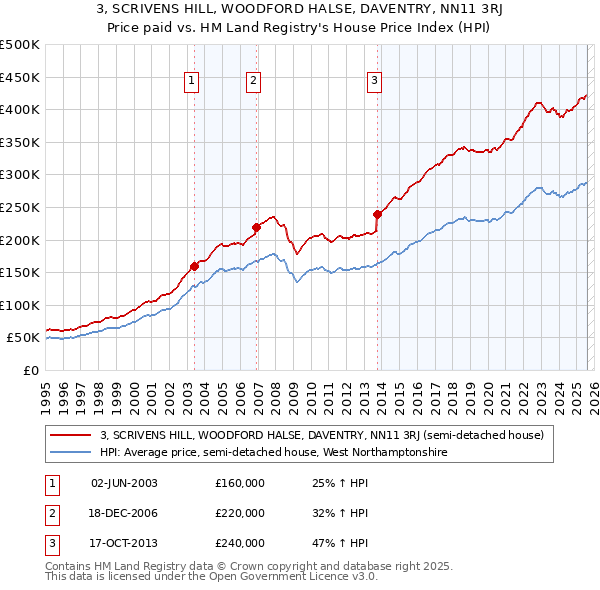 3, SCRIVENS HILL, WOODFORD HALSE, DAVENTRY, NN11 3RJ: Price paid vs HM Land Registry's House Price Index