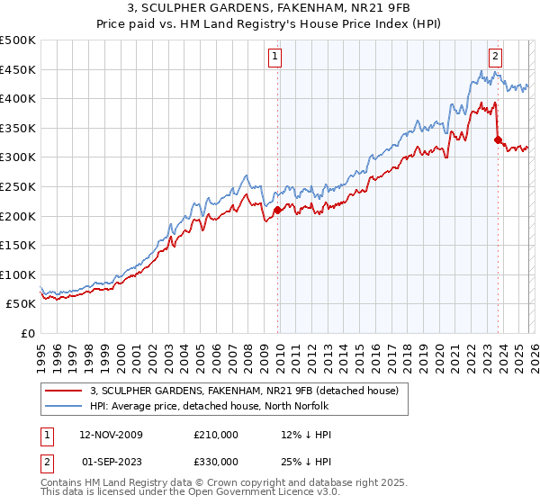 3, SCULPHER GARDENS, FAKENHAM, NR21 9FB: Price paid vs HM Land Registry's House Price Index