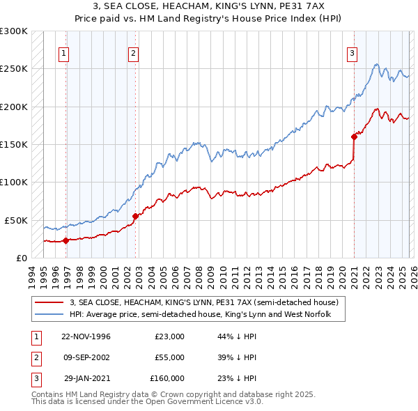 3, SEA CLOSE, HEACHAM, KING'S LYNN, PE31 7AX: Price paid vs HM Land Registry's House Price Index