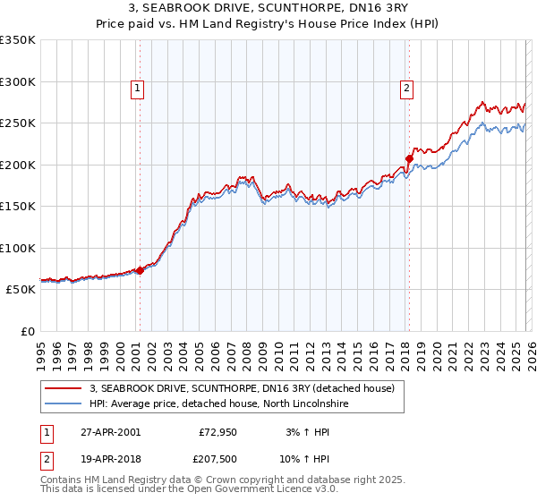3, SEABROOK DRIVE, SCUNTHORPE, DN16 3RY: Price paid vs HM Land Registry's House Price Index