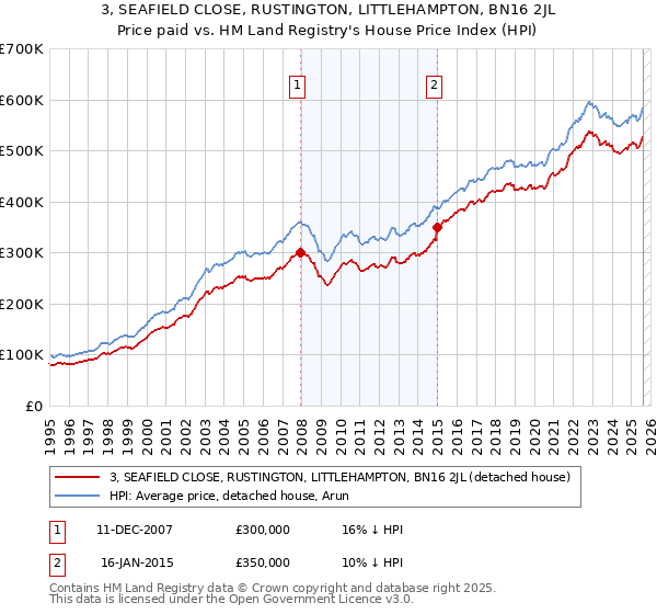 3, SEAFIELD CLOSE, RUSTINGTON, LITTLEHAMPTON, BN16 2JL: Price paid vs HM Land Registry's House Price Index