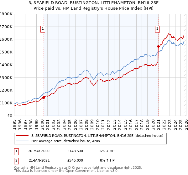 3, SEAFIELD ROAD, RUSTINGTON, LITTLEHAMPTON, BN16 2SE: Price paid vs HM Land Registry's House Price Index