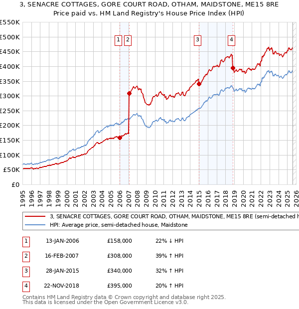 3, SENACRE COTTAGES, GORE COURT ROAD, OTHAM, MAIDSTONE, ME15 8RE: Price paid vs HM Land Registry's House Price Index