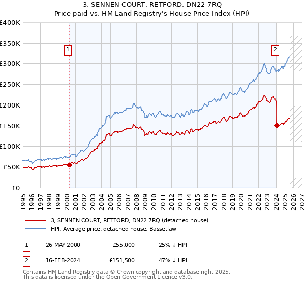 3, SENNEN COURT, RETFORD, DN22 7RQ: Price paid vs HM Land Registry's House Price Index