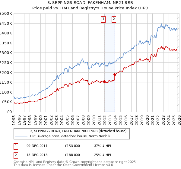 3, SEPPINGS ROAD, FAKENHAM, NR21 9RB: Price paid vs HM Land Registry's House Price Index