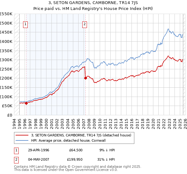 3, SETON GARDENS, CAMBORNE, TR14 7JS: Price paid vs HM Land Registry's House Price Index