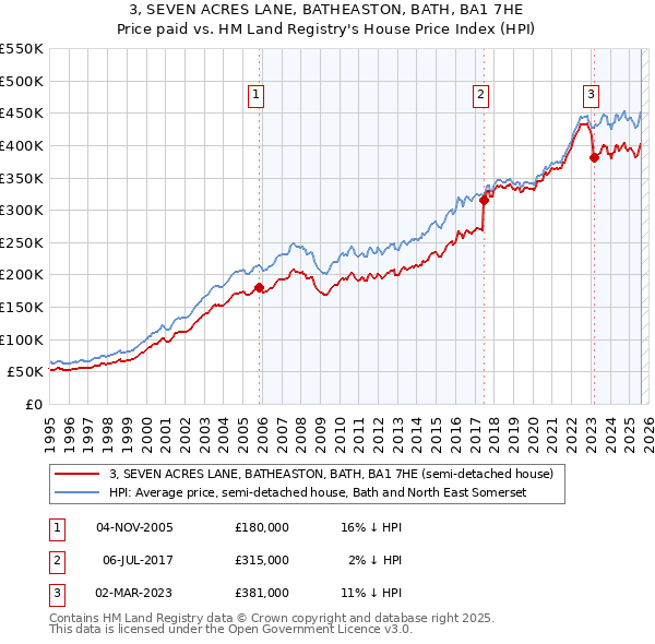 3, SEVEN ACRES LANE, BATHEASTON, BATH, BA1 7HE: Price paid vs HM Land Registry's House Price Index