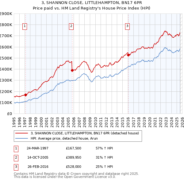 3, SHANNON CLOSE, LITTLEHAMPTON, BN17 6PR: Price paid vs HM Land Registry's House Price Index