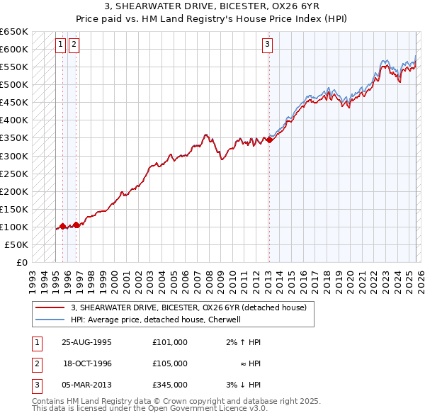 3, SHEARWATER DRIVE, BICESTER, OX26 6YR: Price paid vs HM Land Registry's House Price Index
