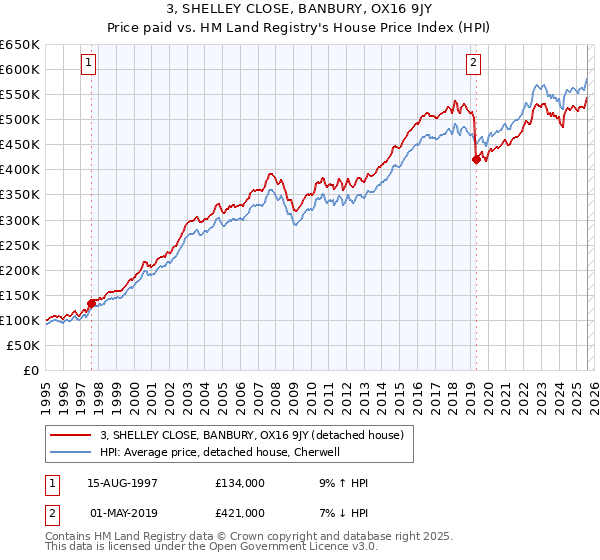 3, SHELLEY CLOSE, BANBURY, OX16 9JY: Price paid vs HM Land Registry's House Price Index