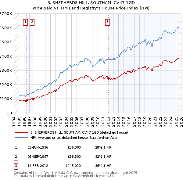 3, SHEPHERDS HILL, SOUTHAM, CV47 1GD: Price paid vs HM Land Registry's House Price Index