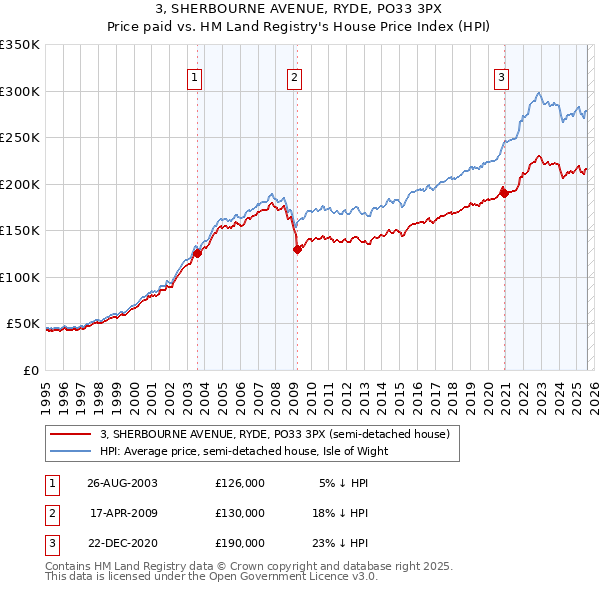 3, SHERBOURNE AVENUE, RYDE, PO33 3PX: Price paid vs HM Land Registry's House Price Index