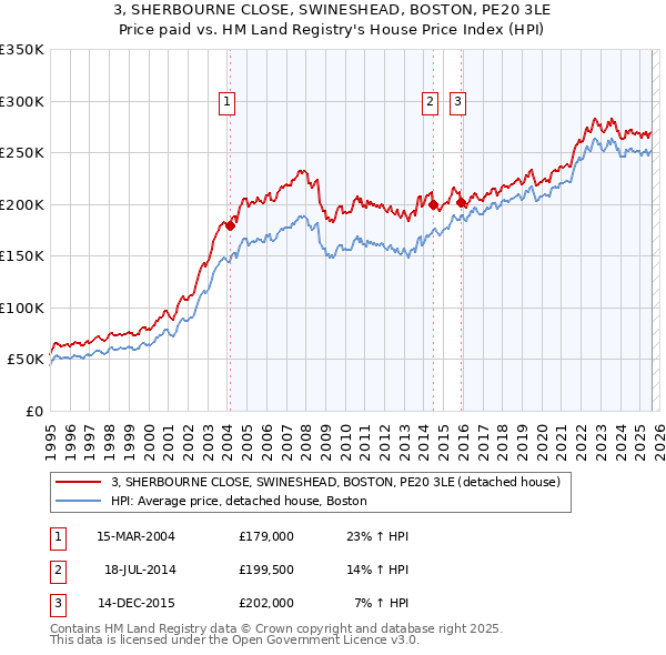 3, SHERBOURNE CLOSE, SWINESHEAD, BOSTON, PE20 3LE: Price paid vs HM Land Registry's House Price Index