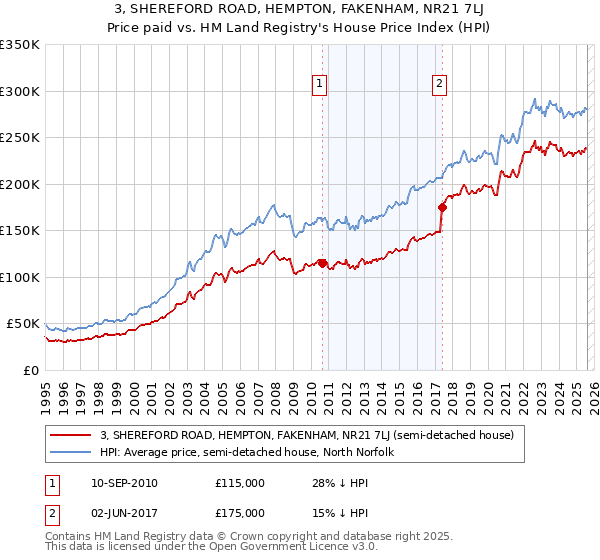 3, SHEREFORD ROAD, HEMPTON, FAKENHAM, NR21 7LJ: Price paid vs HM Land Registry's House Price Index