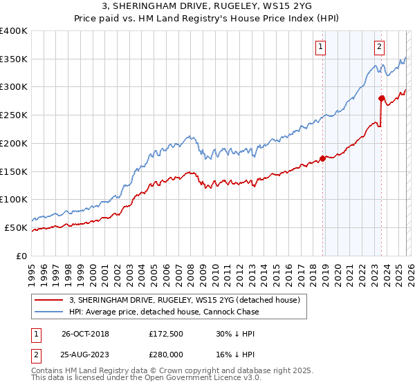 3, SHERINGHAM DRIVE, RUGELEY, WS15 2YG: Price paid vs HM Land Registry's House Price Index