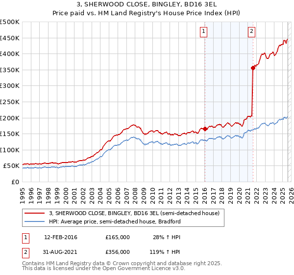 3, SHERWOOD CLOSE, BINGLEY, BD16 3EL: Price paid vs HM Land Registry's House Price Index