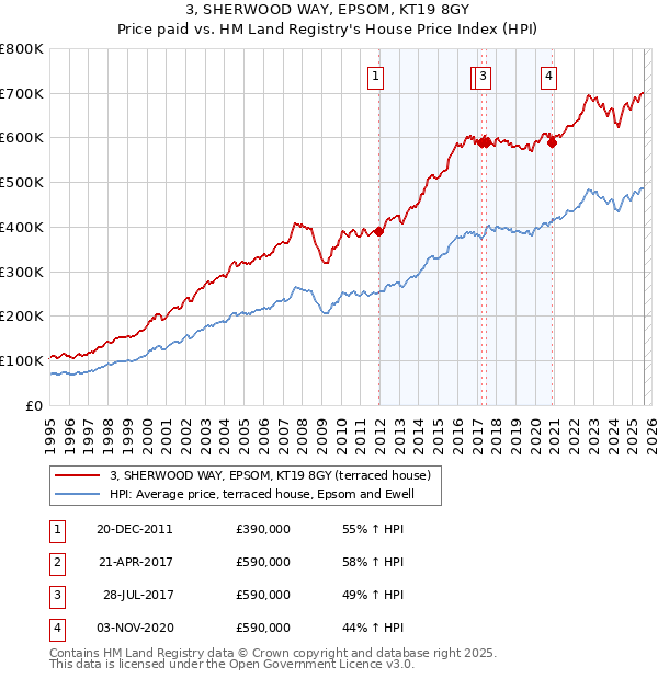 3, SHERWOOD WAY, EPSOM, KT19 8GY: Price paid vs HM Land Registry's House Price Index
