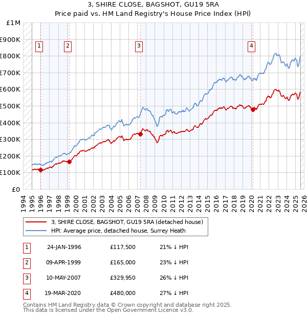 3, SHIRE CLOSE, BAGSHOT, GU19 5RA: Price paid vs HM Land Registry's House Price Index