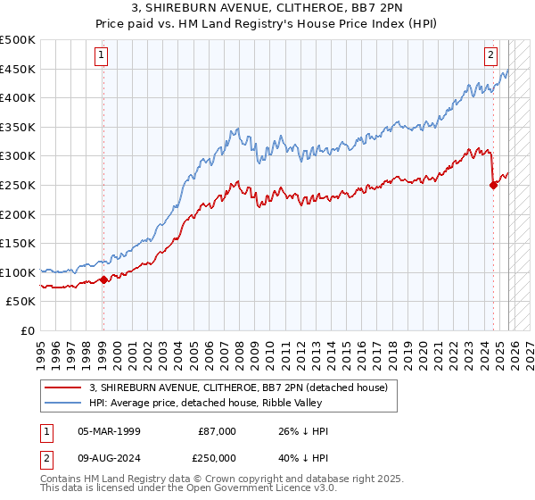 3, SHIREBURN AVENUE, CLITHEROE, BB7 2PN: Price paid vs HM Land Registry's House Price Index