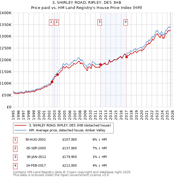 3, SHIRLEY ROAD, RIPLEY, DE5 3HB: Price paid vs HM Land Registry's House Price Index