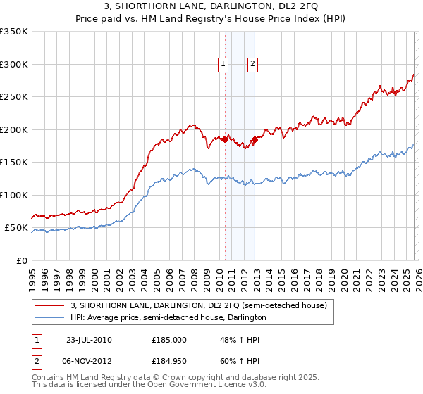 3, SHORTHORN LANE, DARLINGTON, DL2 2FQ: Price paid vs HM Land Registry's House Price Index