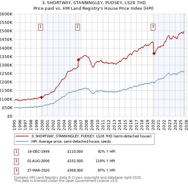 3, SHORTWAY, STANNINGLEY, PUDSEY, LS28 7HD: Price paid vs HM Land Registry's House Price Index