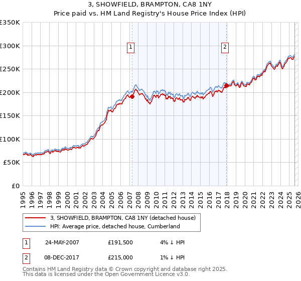 3, SHOWFIELD, BRAMPTON, CA8 1NY: Price paid vs HM Land Registry's House Price Index