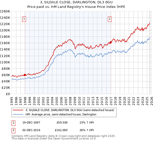 3, SILDALE CLOSE, DARLINGTON, DL3 0GU: Price paid vs HM Land Registry's House Price Index