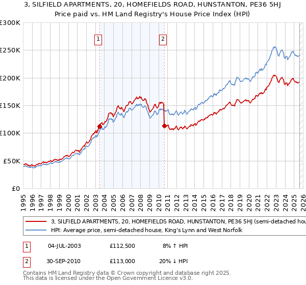 3, SILFIELD APARTMENTS, 20, HOMEFIELDS ROAD, HUNSTANTON, PE36 5HJ: Price paid vs HM Land Registry's House Price Index
