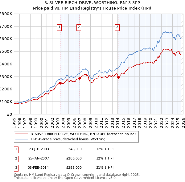3, SILVER BIRCH DRIVE, WORTHING, BN13 3PP: Price paid vs HM Land Registry's House Price Index