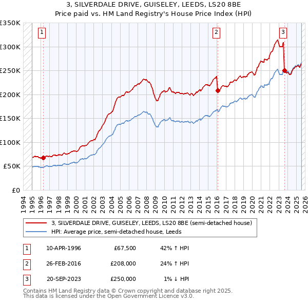 3, SILVERDALE DRIVE, GUISELEY, LEEDS, LS20 8BE: Price paid vs HM Land Registry's House Price Index