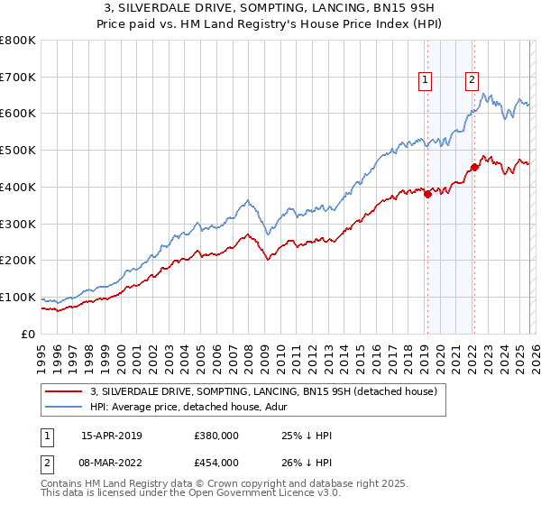 3, SILVERDALE DRIVE, SOMPTING, LANCING, BN15 9SH: Price paid vs HM Land Registry's House Price Index