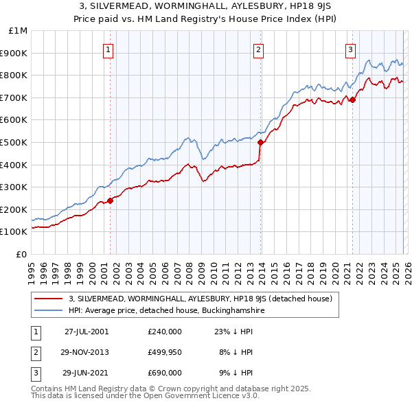 3, SILVERMEAD, WORMINGHALL, AYLESBURY, HP18 9JS: Price paid vs HM Land Registry's House Price Index