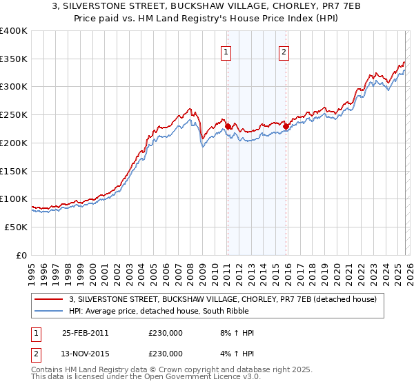 3, SILVERSTONE STREET, BUCKSHAW VILLAGE, CHORLEY, PR7 7EB: Price paid vs HM Land Registry's House Price Index