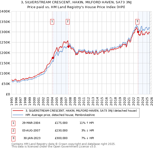 3, SILVERSTREAM CRESCENT, HAKIN, MILFORD HAVEN, SA73 3NJ: Price paid vs HM Land Registry's House Price Index