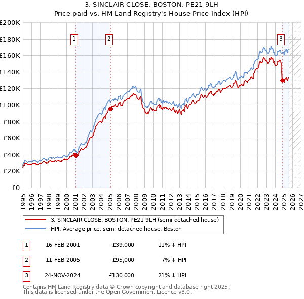 3, SINCLAIR CLOSE, BOSTON, PE21 9LH: Price paid vs HM Land Registry's House Price Index
